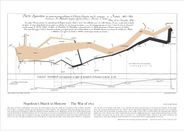 Napoleon's March Graph (French)
