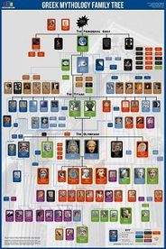 Greek Mythology Family Tree Wall Chart beginning with the Primordial Gods