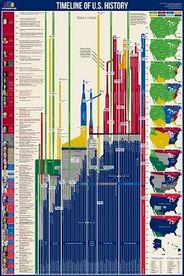 United States History Timeline Wall Chart from the Colonial Era to Modern Day