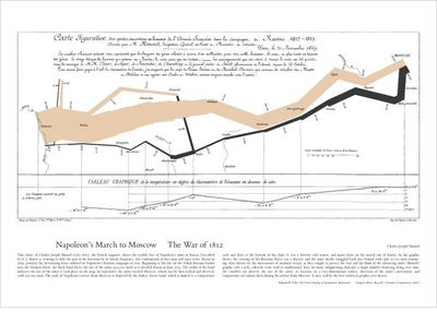 Napoleons March Graphic by Charles Minard Original French Version