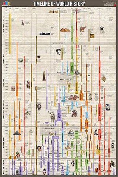 World History Timeline Wall Chart Illustrating Empires Kingdoms and Civilizations