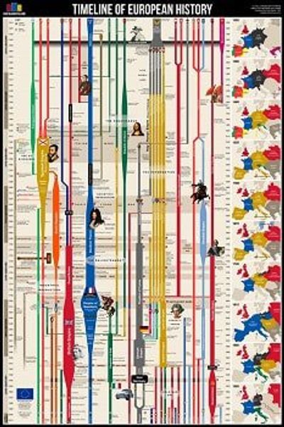 European History Timeline Wall Chart showing major nations events side by side